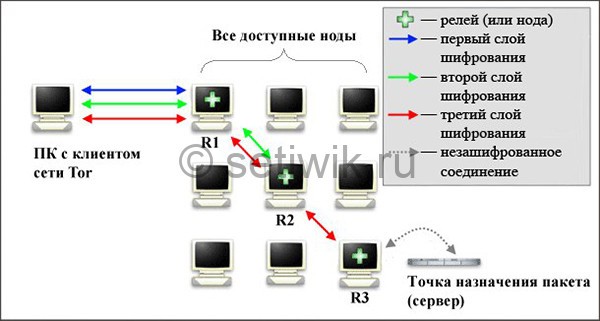 Открыть даркнет